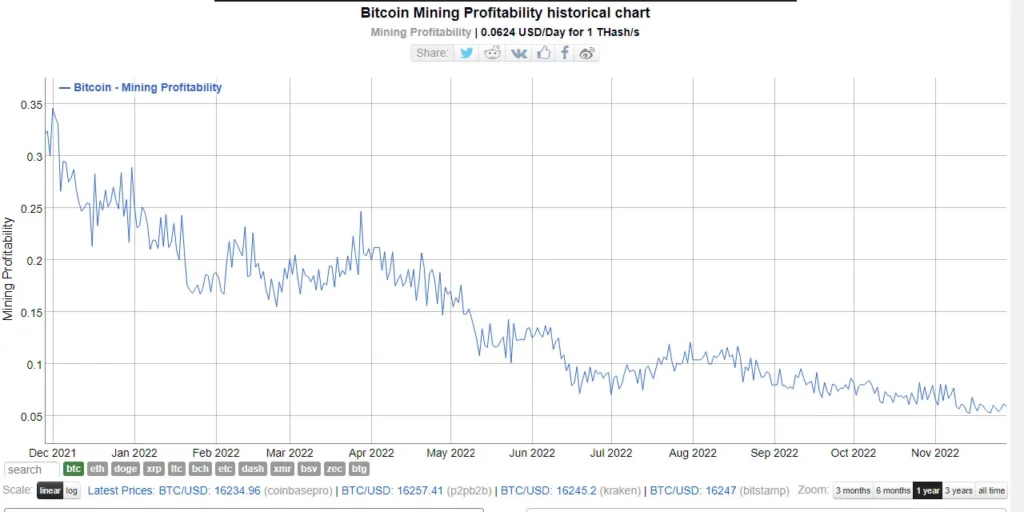 Mineros bitcoin capitulando