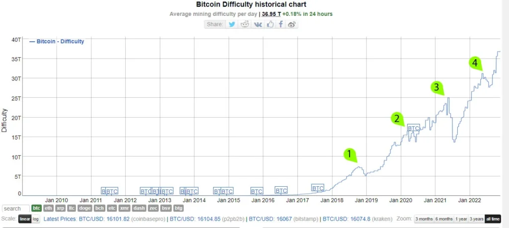 Mineros bitcoin ftx