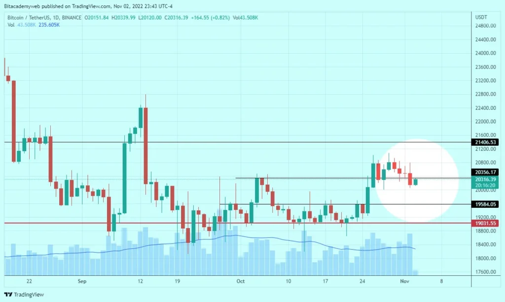 Bitcoin baja FED