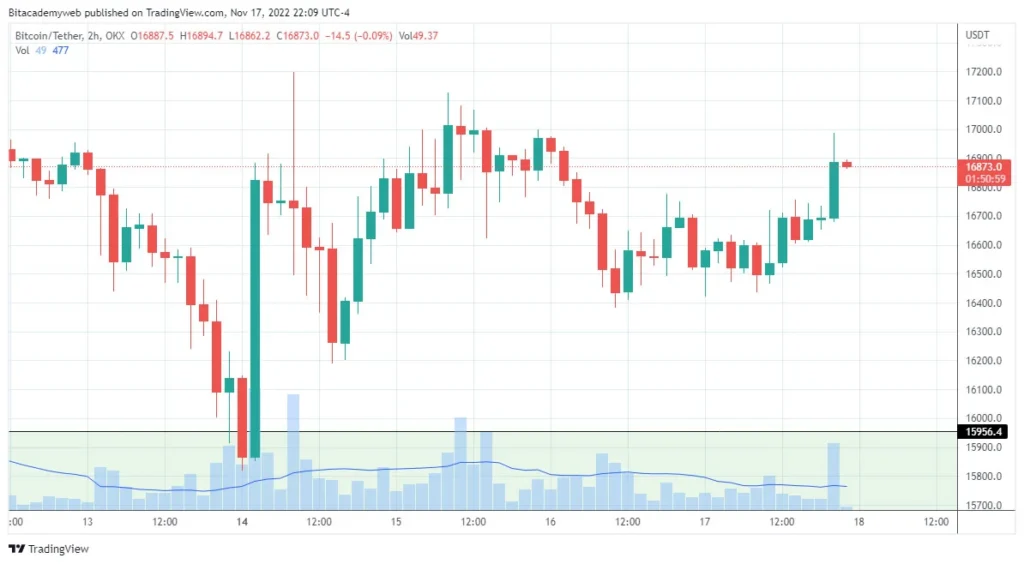 Bitcoin estable FED