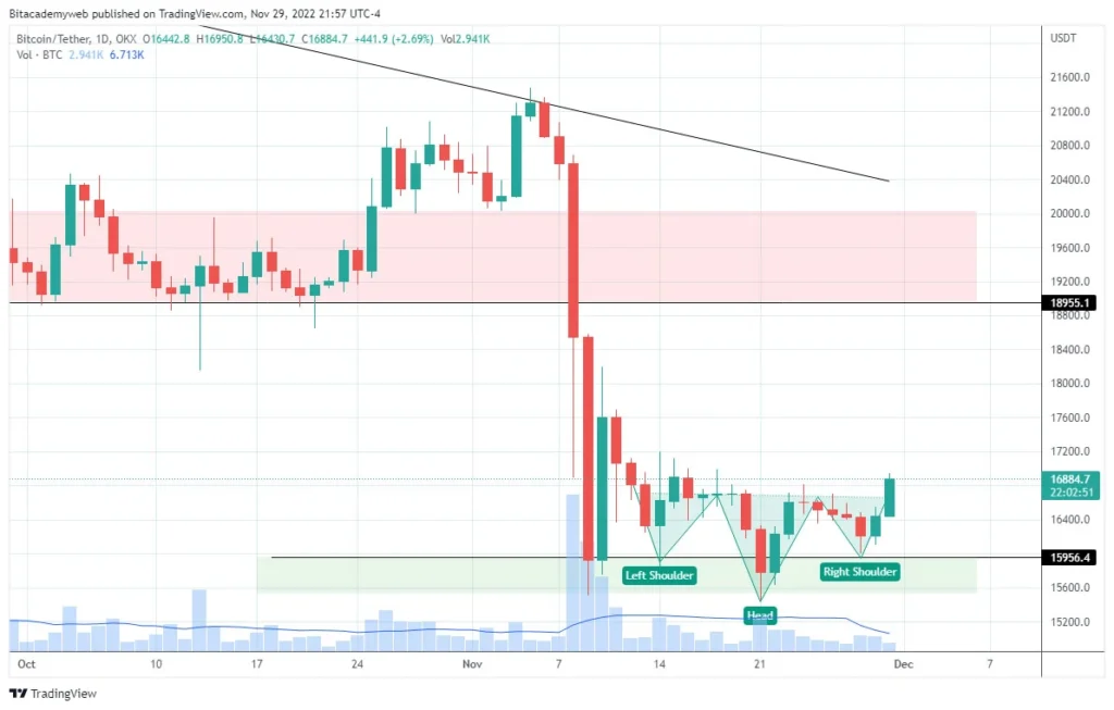 Bitcoin especulación tasas