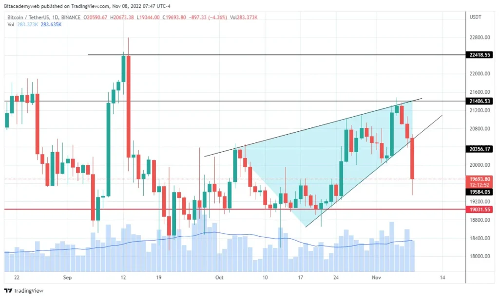 Bitcoin pánico FTT