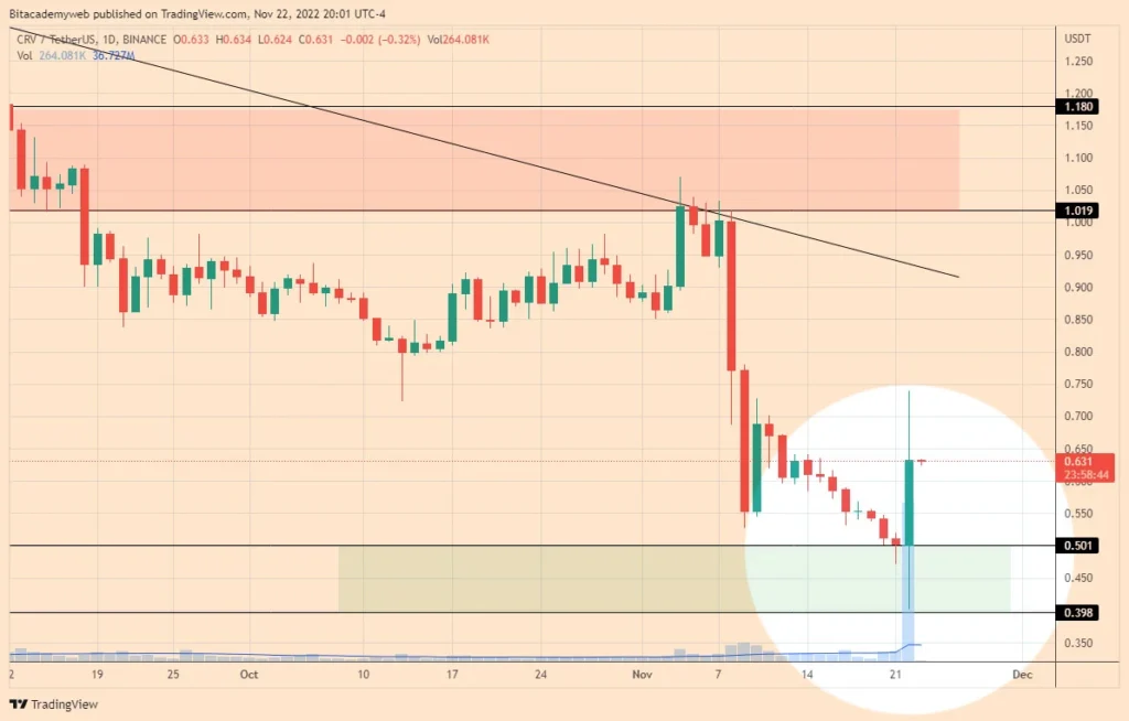 Curve stablecoin crvUSD