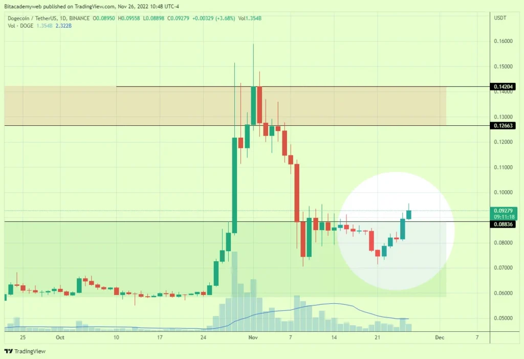 Dogecoin teléfono inteligente