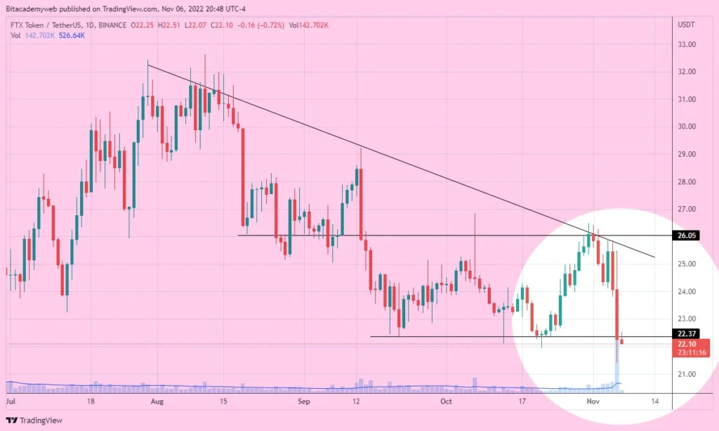 FTT FTX Exchange