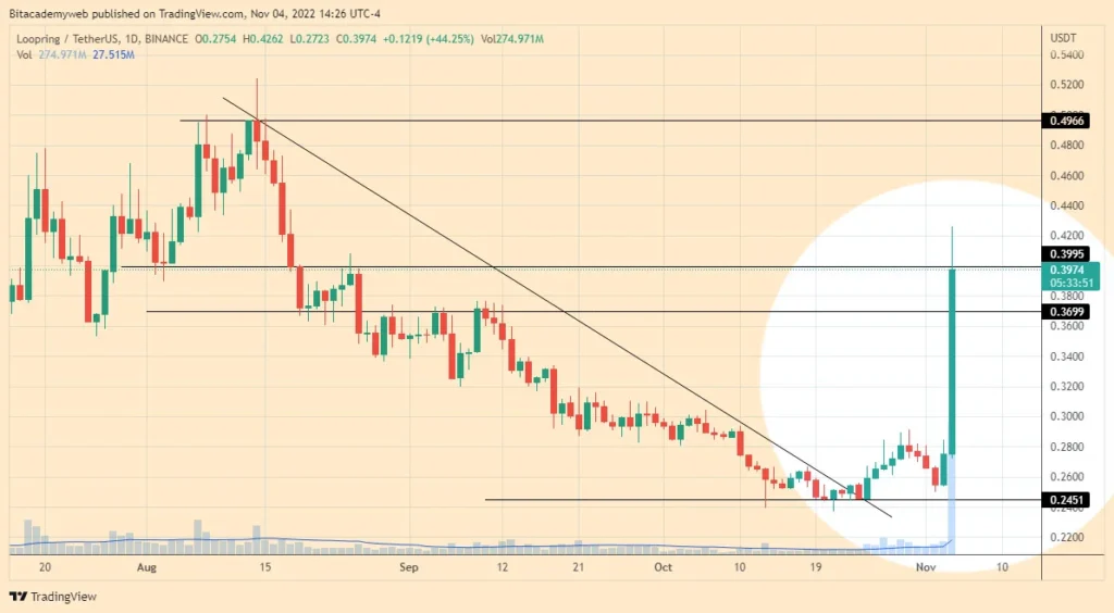 Loopring lrc tendencia bajista