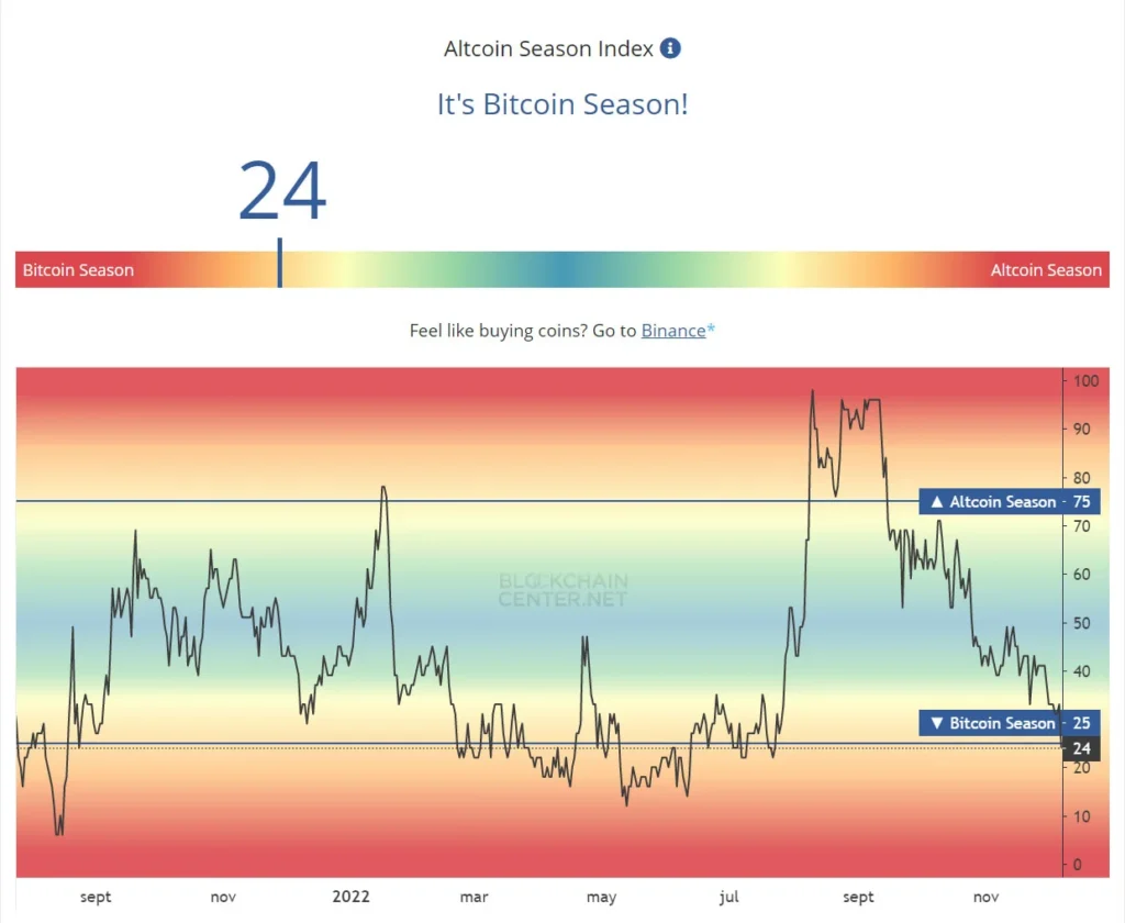 Mercado criptográfico Bitcoin season