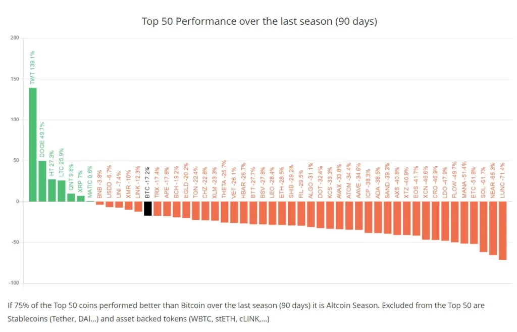 Mercado criptográfico Bitcoin season