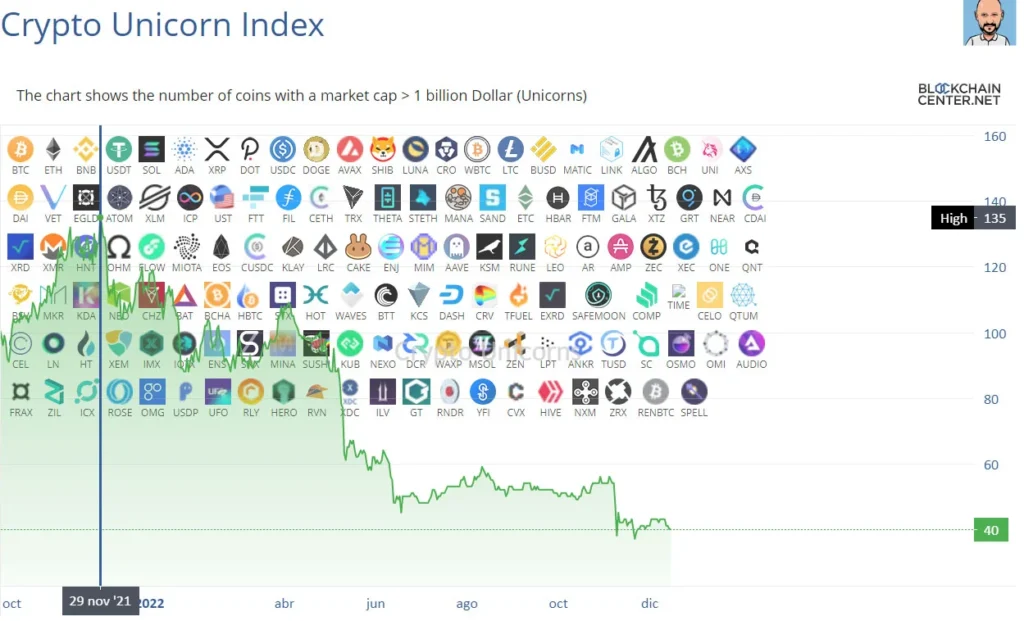 Crypto unicorn index criptomonedas