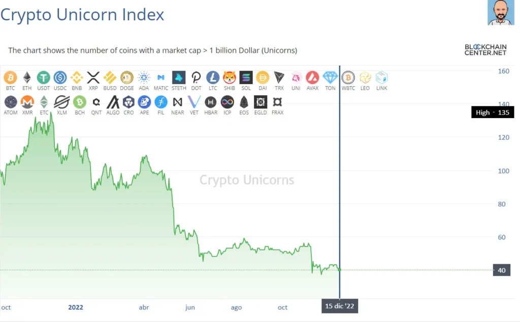 Crypto unicorn index criptomonedas
