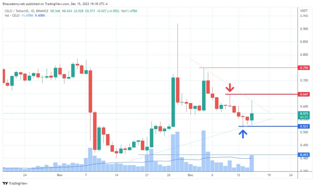 Criptomoneda celo ganancias