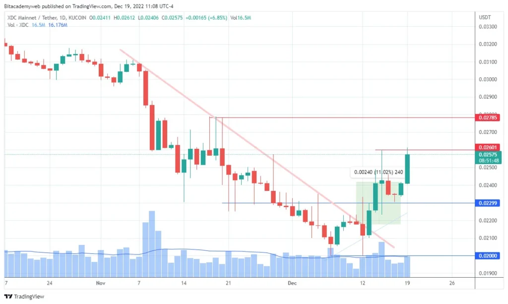 Criptomoneda XinFin XDC