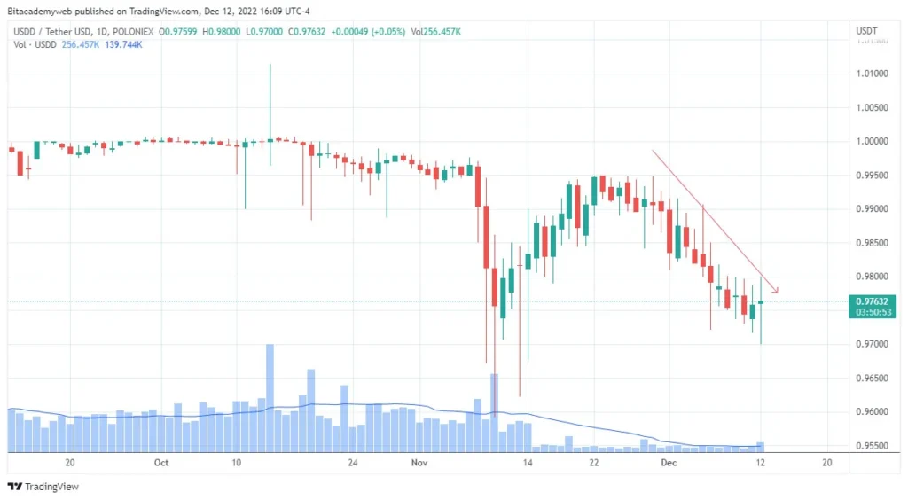 Usdd desvinculación dólar