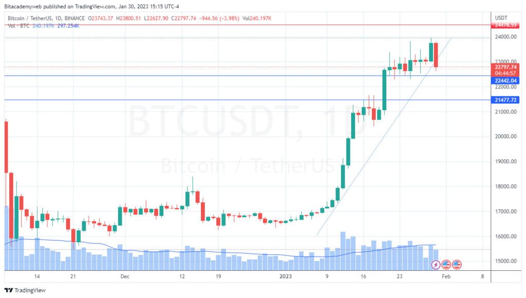 Dólar bitcoin btc