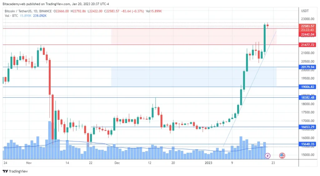 Bitcoin btc rally alcista