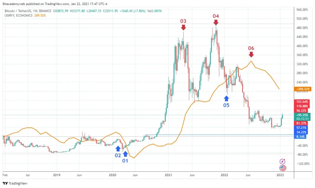 Bitcoin btc cripto activo macroeconomía