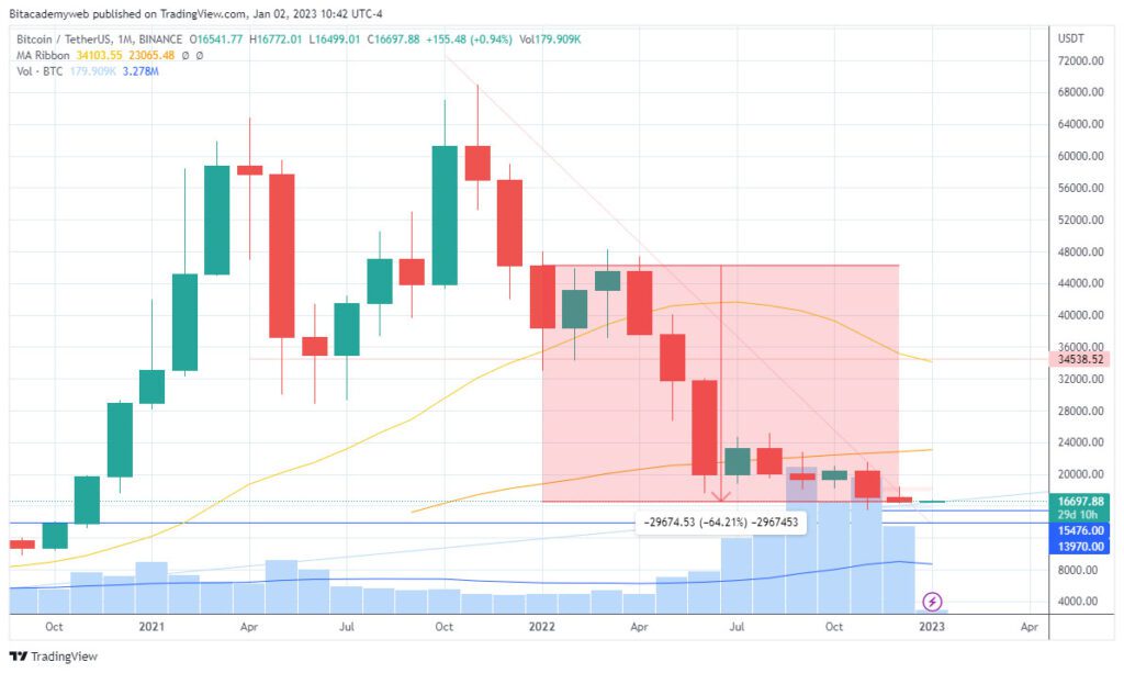 Bitcoin btc pérdidas 2022