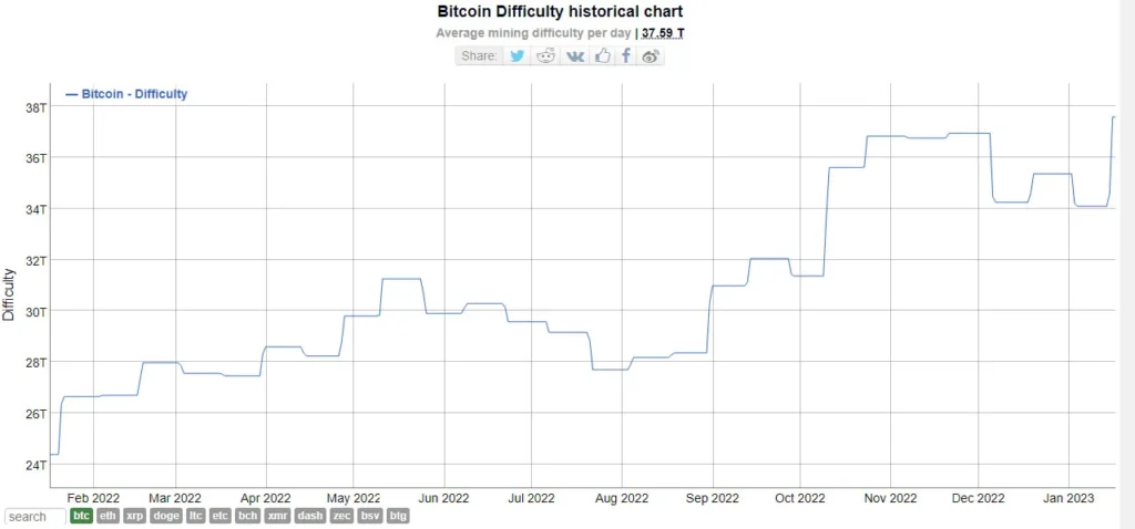 dificultad minería bitcoin