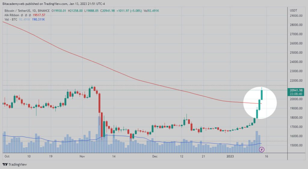 Bitcoin EMA200 alcista