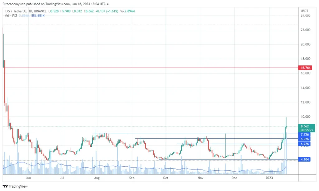 frax shares fxs