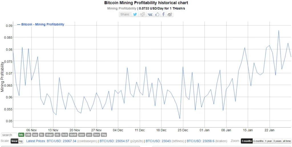 Ingresos mineros bitcoin btc