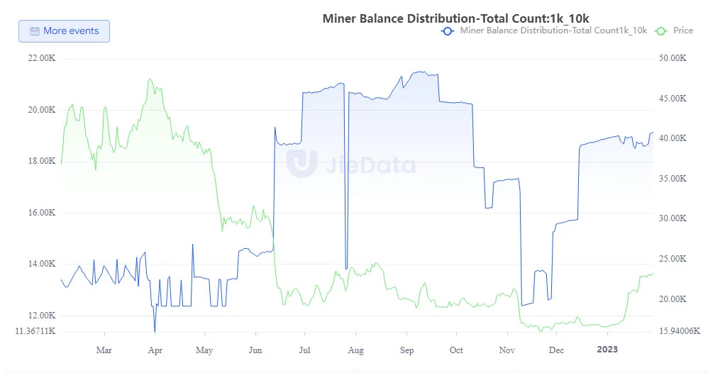 Ingresos mineros bitcoin btc