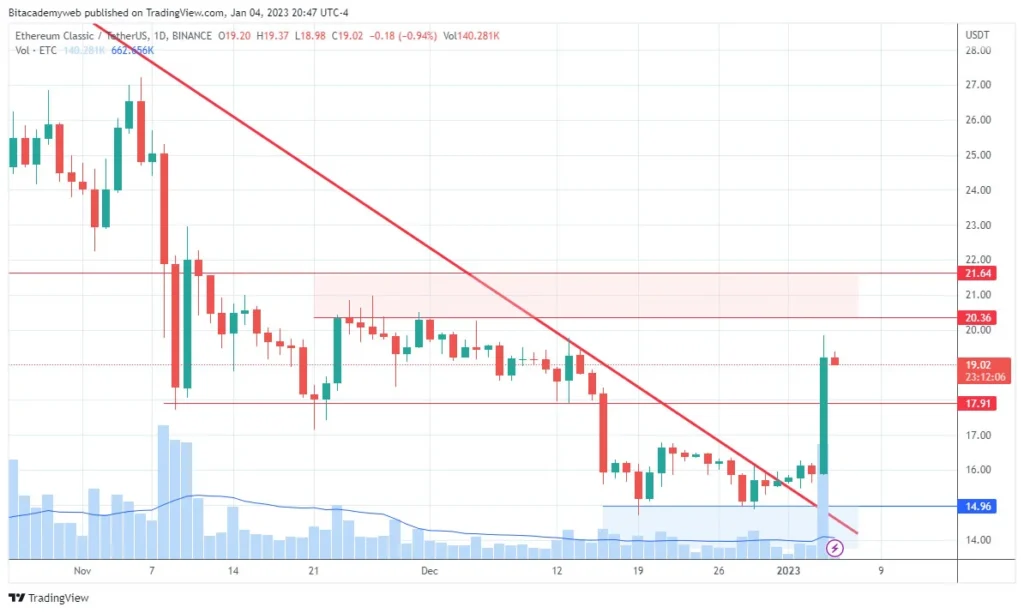 Ethereum classic etc mercado criptográfico