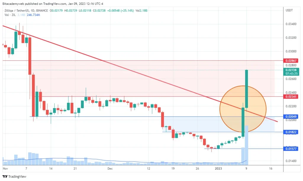 Criptomoneda zilliqa zil