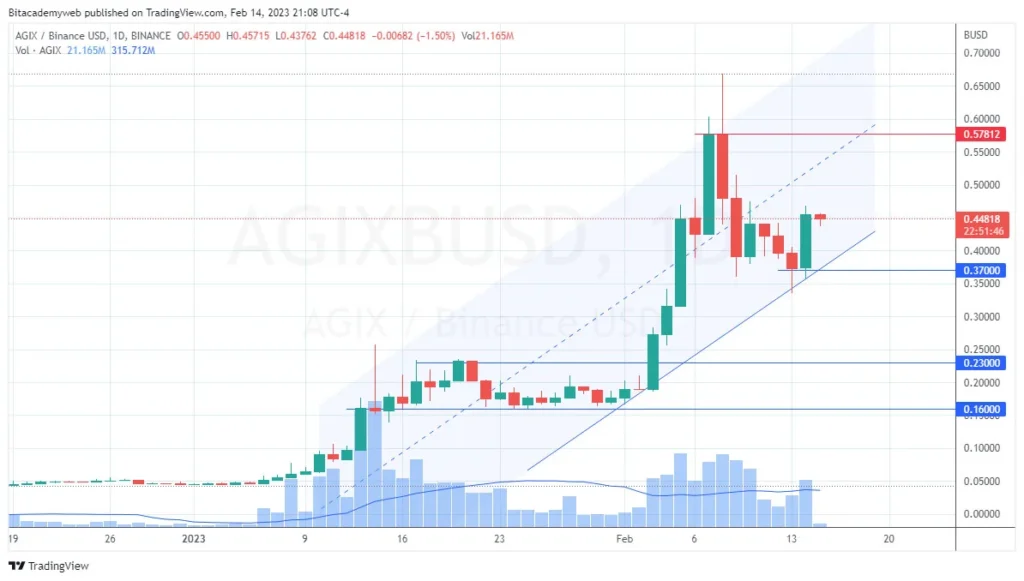 Agix singularitynet mindplex