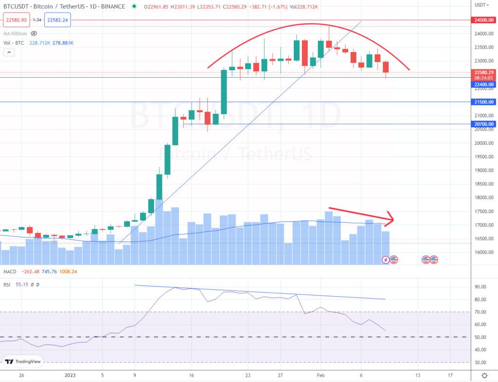 Bitcoin btc temores tasas interés