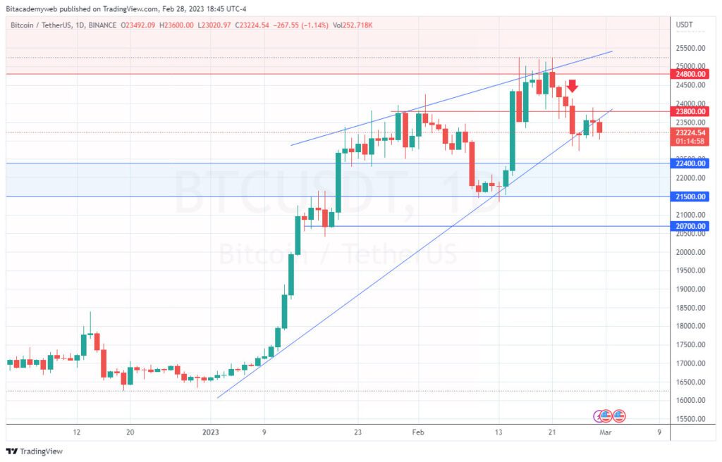 Bitcoin btc macroeconomía