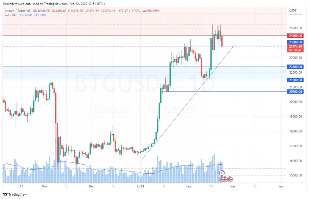 Bitcoin btc minutas fed