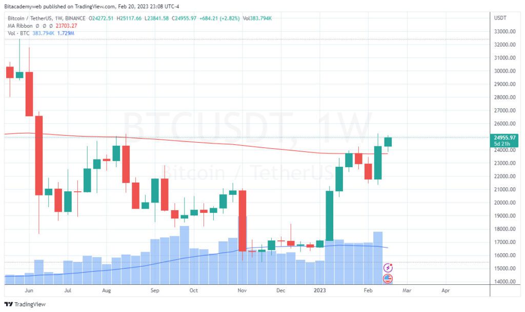 Bitcoin btc ema200 semanal