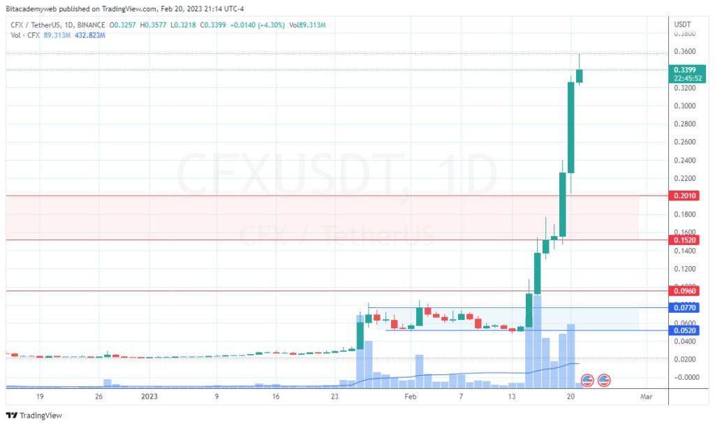 Conflux network cfx china telecom