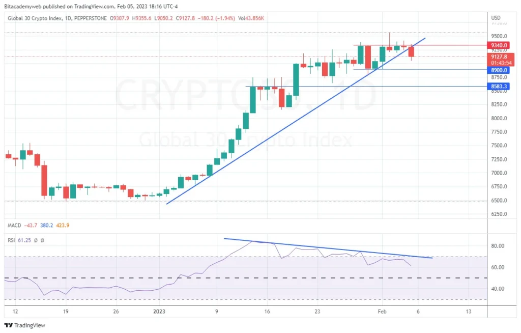 Índice crypto30 lateral