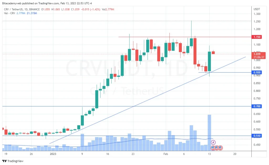 Curve finance crv busd