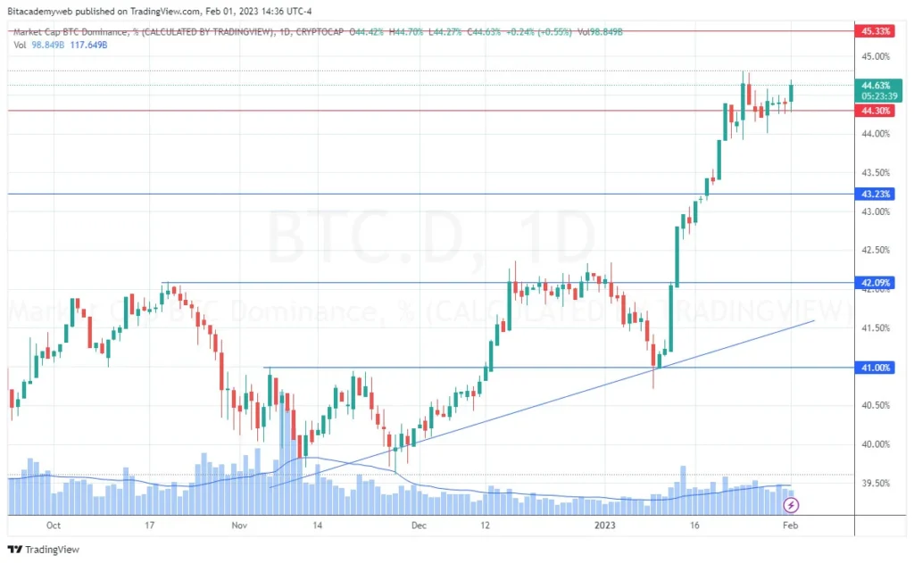 Bitcoin btc dominancia confianza
