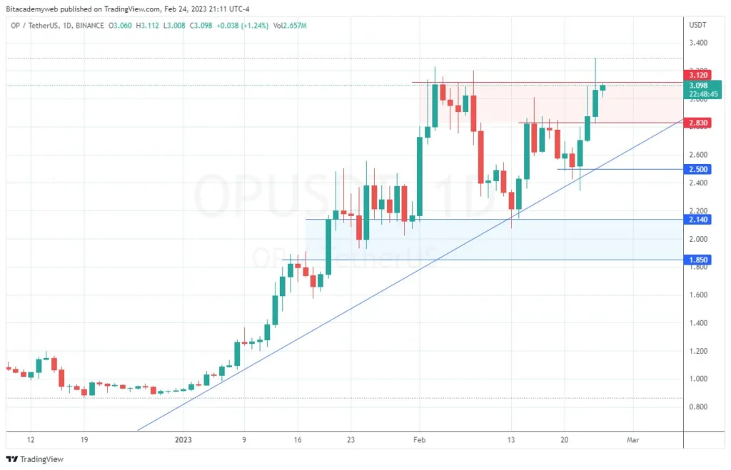 Usdc eth optimism op