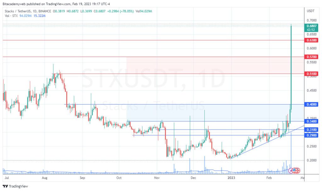 Stacks STX contratos inteligentes bitcoin