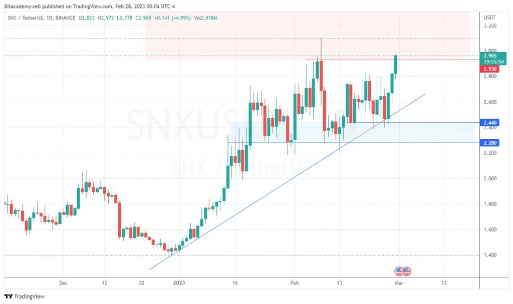 Synthetix snx contratos futuros