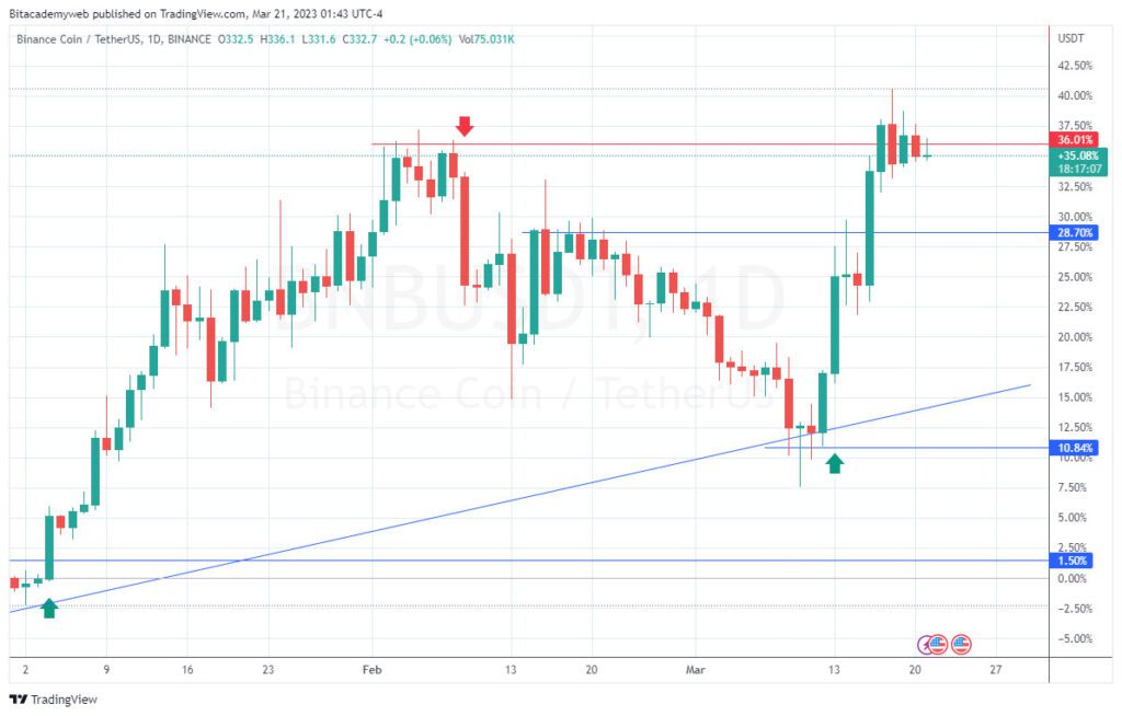 binance coin bnb precio