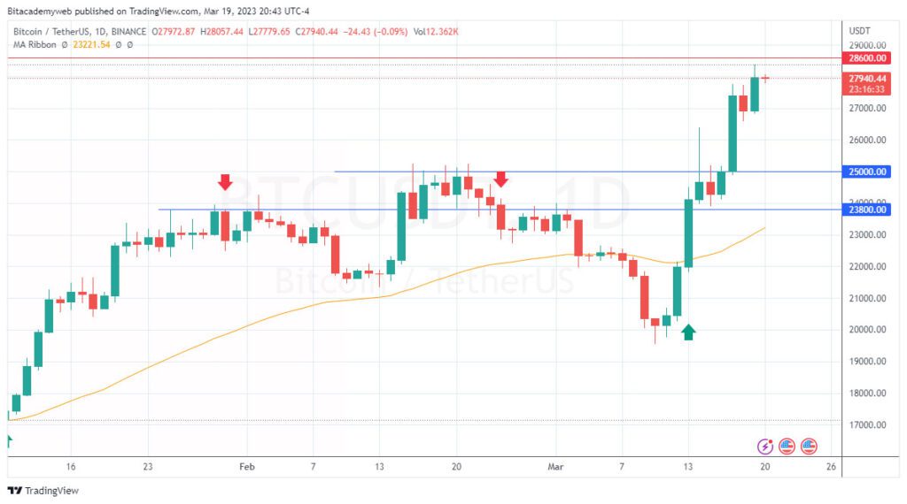 Bitcoin btc crisis económica