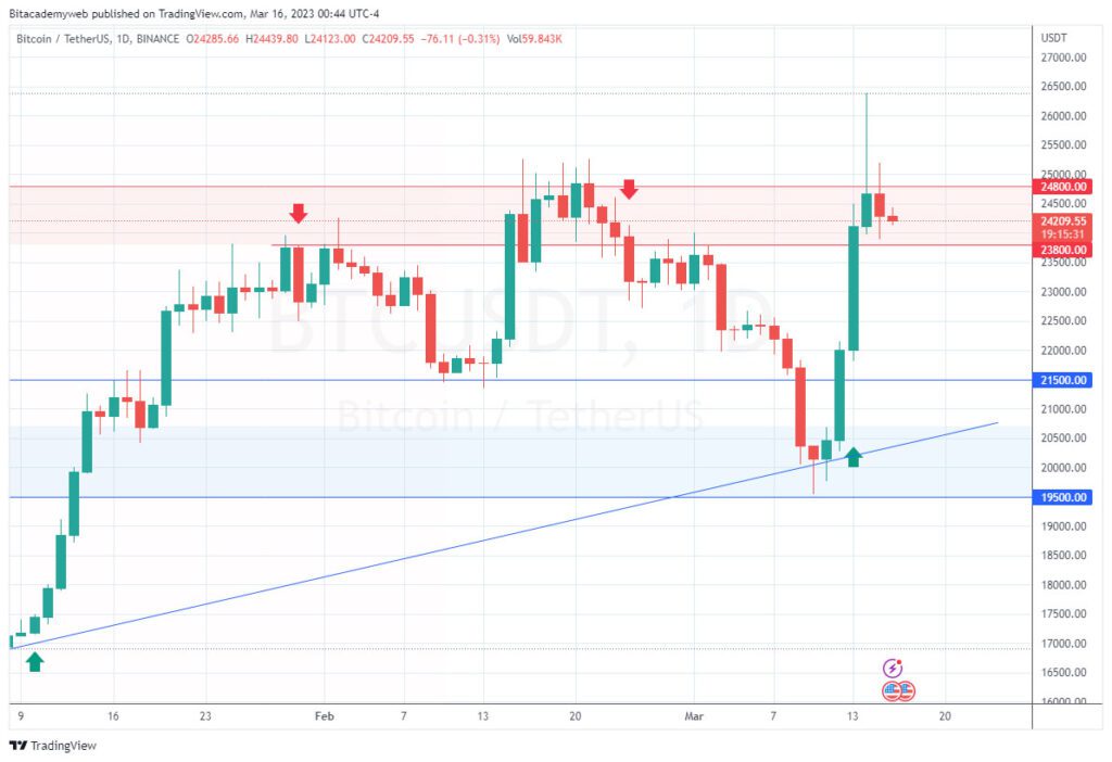 Tasas interés bitcoin btc