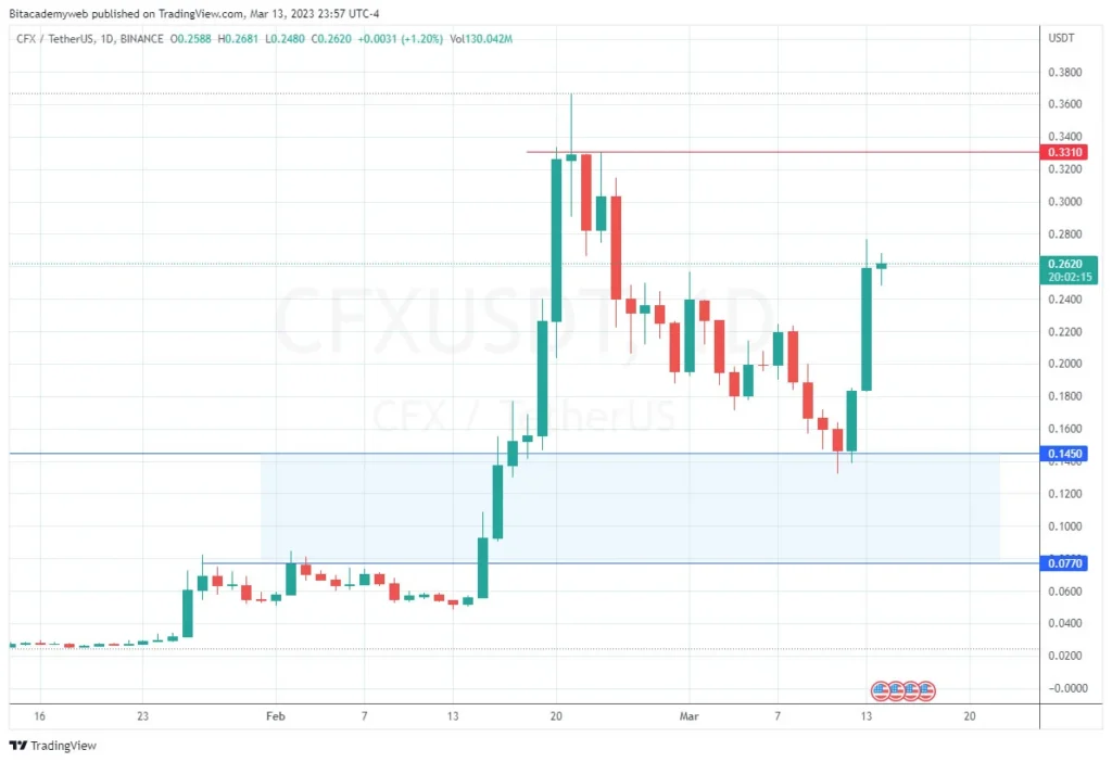 Conflux cfx ganancias