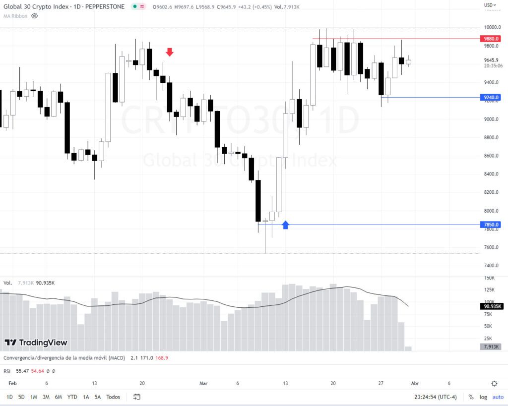 Crypto30 incertidumbre económica