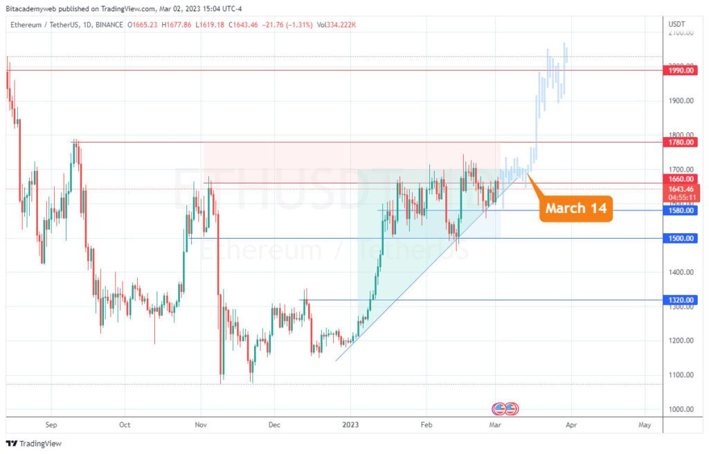 Ethereum eth actualización shangai