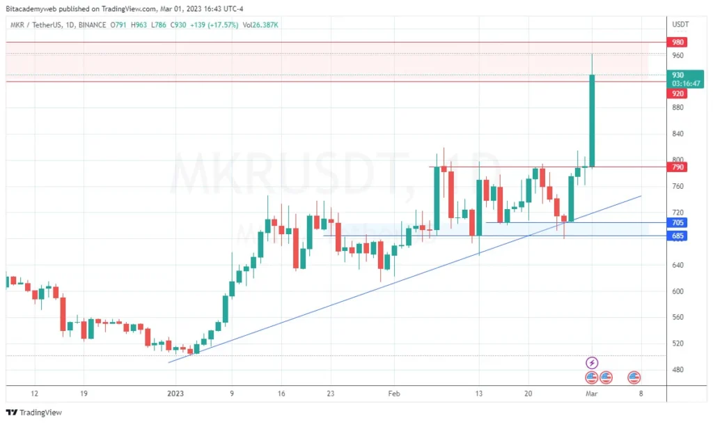 Makerdao febrero