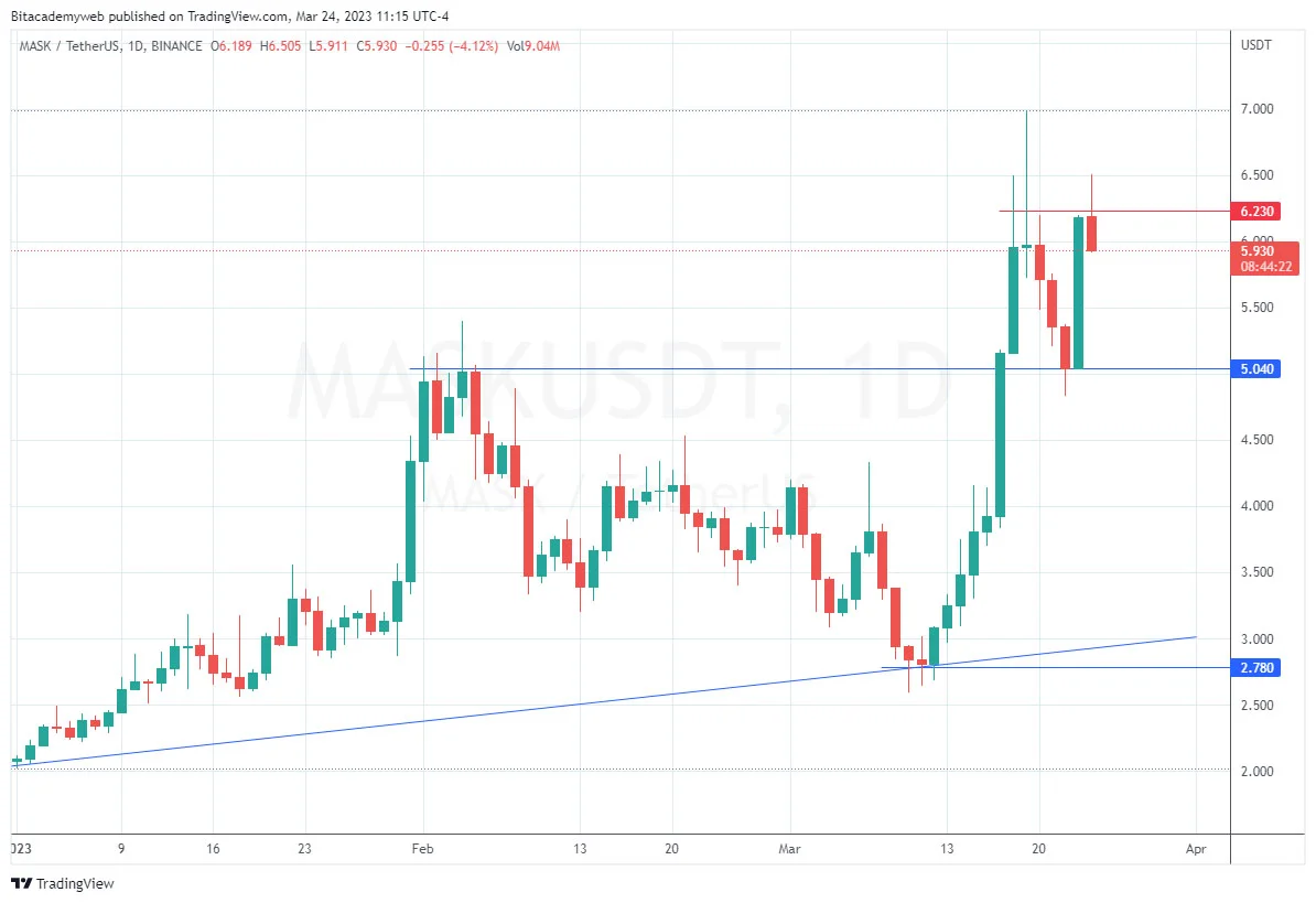 Mask Network (MASK) se integra con Arbitrum, gana 185 % en 2023