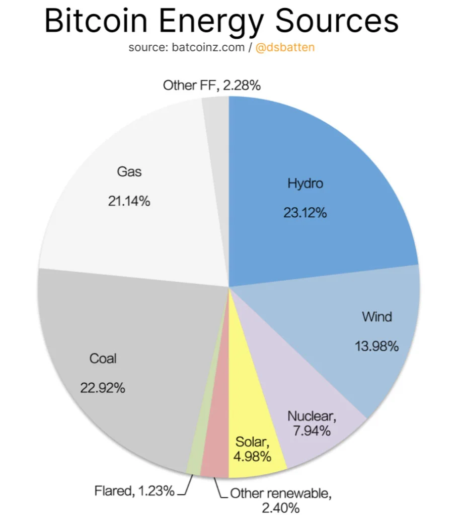 Energía bitcoin hidroeléctrica