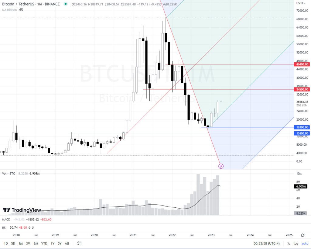 Bitcoin btc marzo